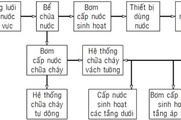 he-thong-cap-nuoc-doi-hoi-su-ti-mi-va-chuyen-nghiep